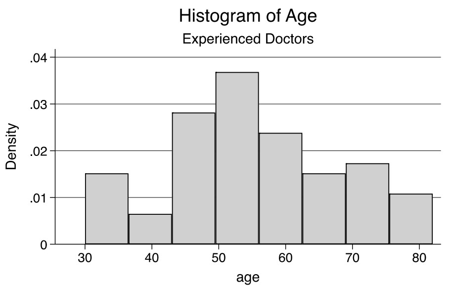 Figure 2: Example of a Stata Graph