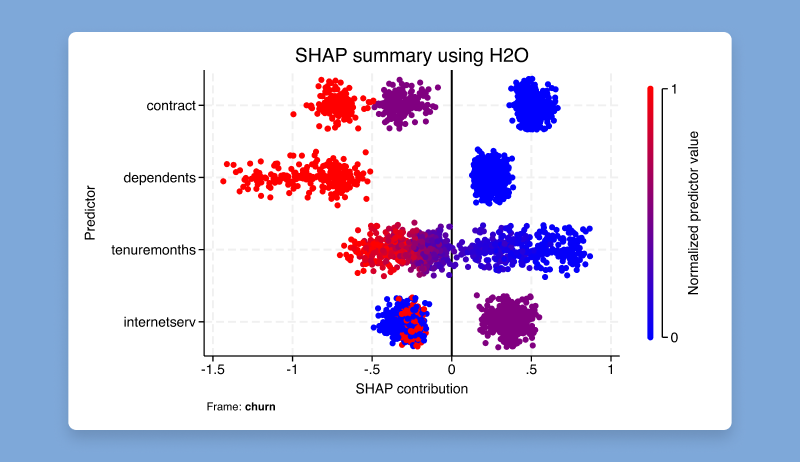 Machine learning via H2O: Ensemble decision trees